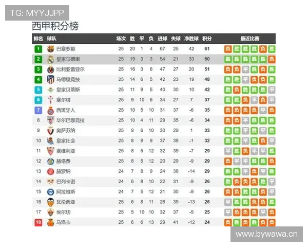 皇马关键战全队失控问题显现，对争冠形势稳定性造成影响